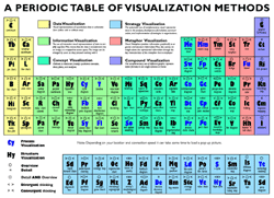 Periodic Table of Visualization Methods